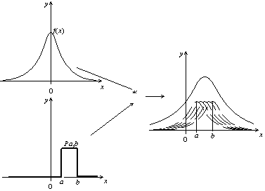 produit de convolution d'une fonction par une fonction porte