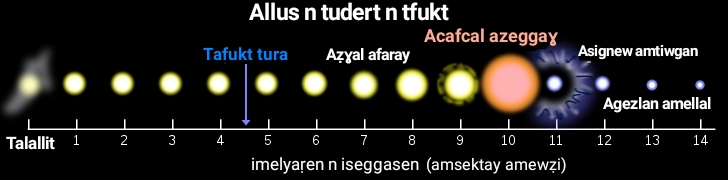 Allus n tudert n tfukt