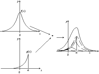 produit de convolution d'une fonction par une fonction quelconque