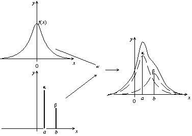 produit de convolution d'une fonction par une somme pondérée de deux diracs