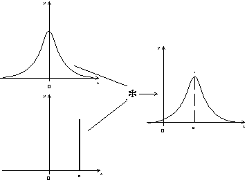 produit de convolution d'une fonction par un dirac