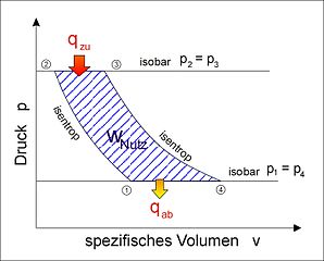 Joule-Prozess im p-v-Diagramm