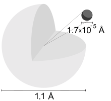 Drawing of a light-gray large sphere with a cut off quarter and a black small sphere and numbers 1.7×10−5 illustrating their relative diameters.