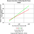 Brayton cycle specific power output