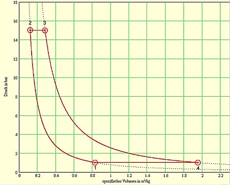 p-v-Diagramm