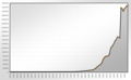 Population Statistics of the city