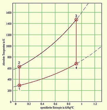 T-s-Diagramm