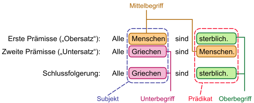 Alle Menschen [Mittelbegriff] sind sterblich [Oberbegriff]. Alle Griechen [Unterbegriff] sind Menschen [Mittelbegriff]. Also sind alle Griechen [Unterbegriff] sterblich [Oberbegriff].