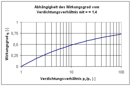 Abhängigkeit des Joule-Prozess vom Verdichtungsverhältnis ('"`UNIQ--postMath-00000028-QINU`"')