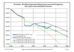 Recent Population Development and Projections (Population Development before Census 2011 (blue line); Recent Population Development according to the Census in Germany in 2011 (blue bordered line); Official projections for 2005–2030 (yellow line); for 2017–2030 (scarlet line); for 2020–2030 (green line)