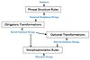 Chomsky's Syntactic Structures Grammar Model