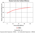 Brayton cycle efficiency